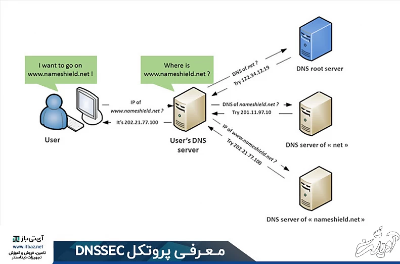 پروتکل DNSSEC